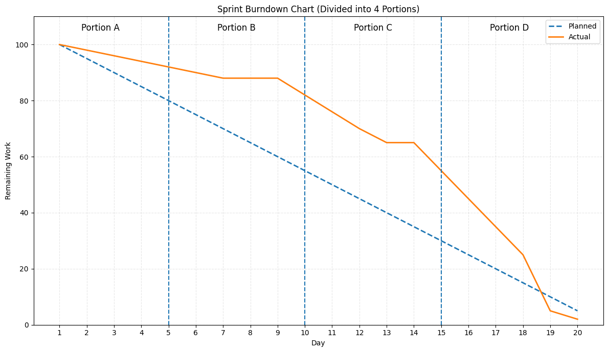 PMP Practice Exam Question 25: An agile team encountered a significant technical uncertainty with a c...