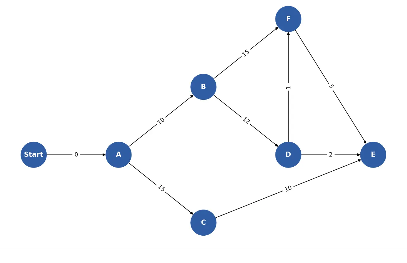 CAPM Practice Exam Question 15: Which of the following paths represents the critical path in the proje...